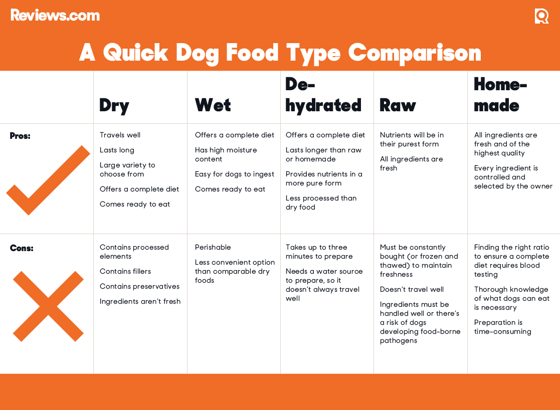 Dog Food Ingredients Comparison Chart