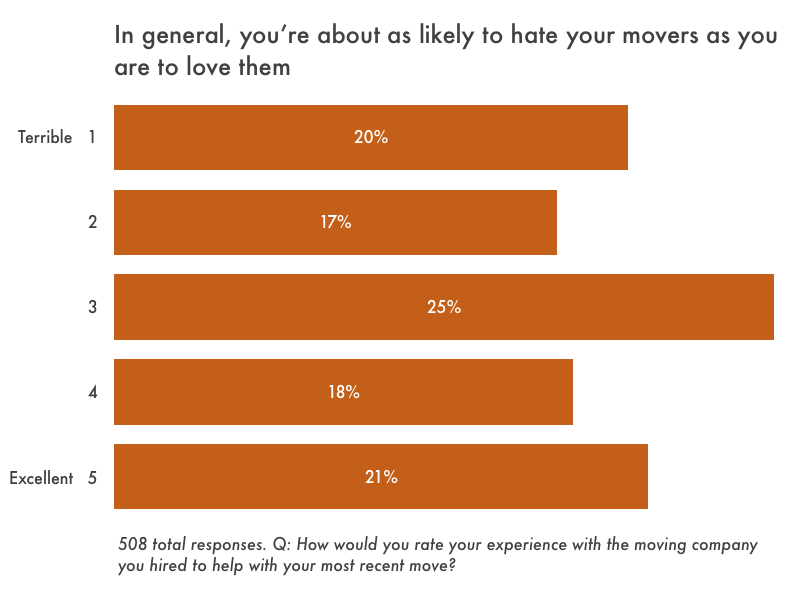 What do you do when moving furniture out with no place to put it?