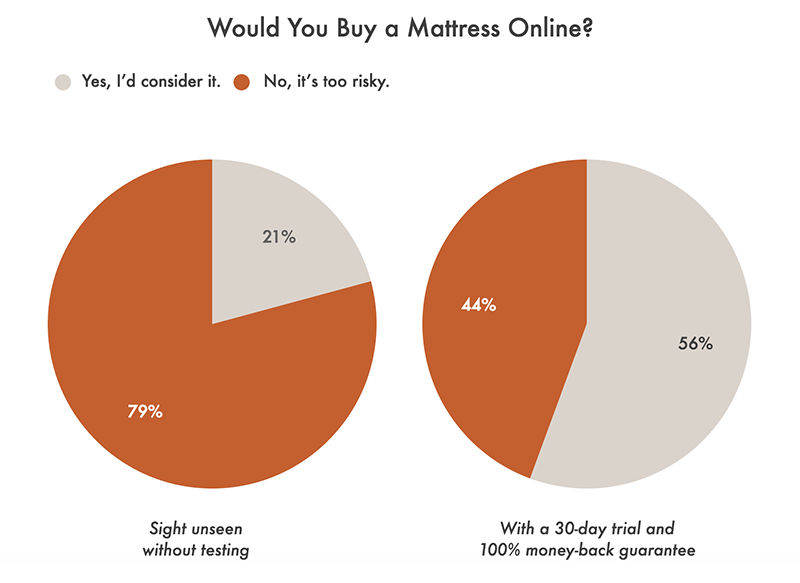 Survey result for Best Mattress