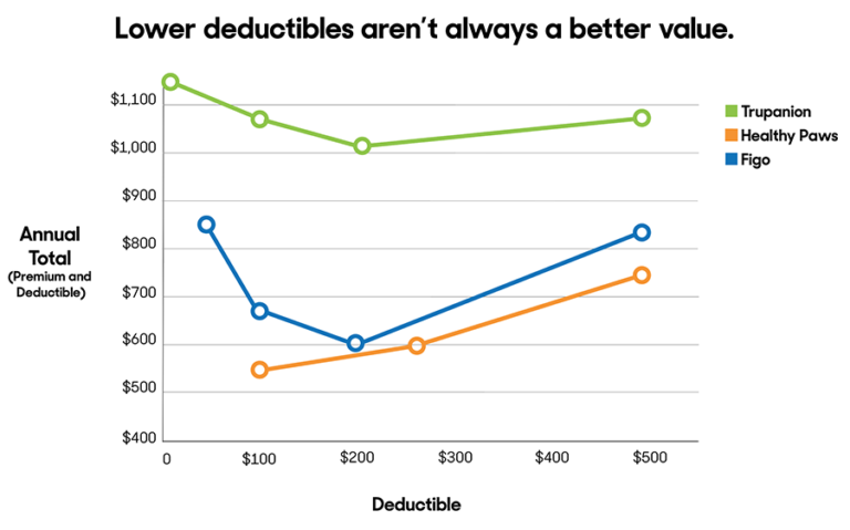 Cheap-Pet-Insurance-Graph3 Lower deductibles aren't always a better value Graph for Cheap Pet Insurance