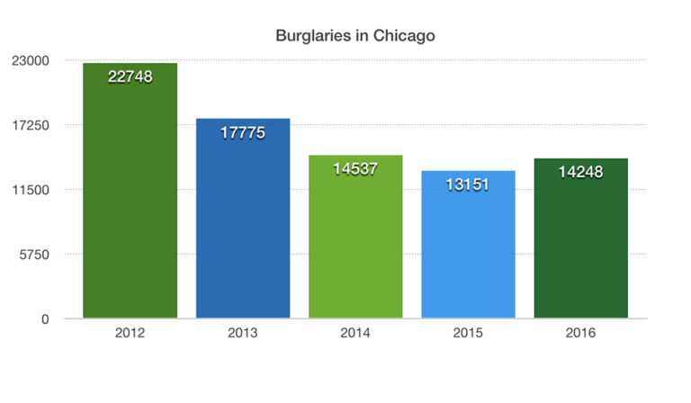 Chicago-Burglaries-for-Home-Security Chicago-Burglaries-for-Home-Security