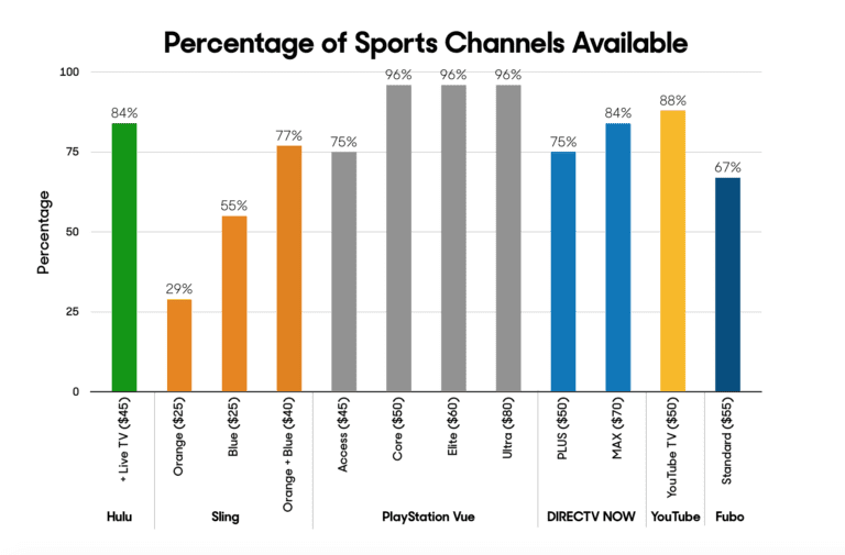 playstation-vue-sports-channels tv-streaming-playstation-vue