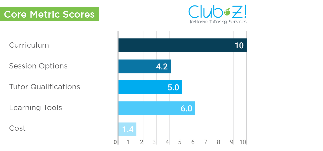 club z in home tutoring