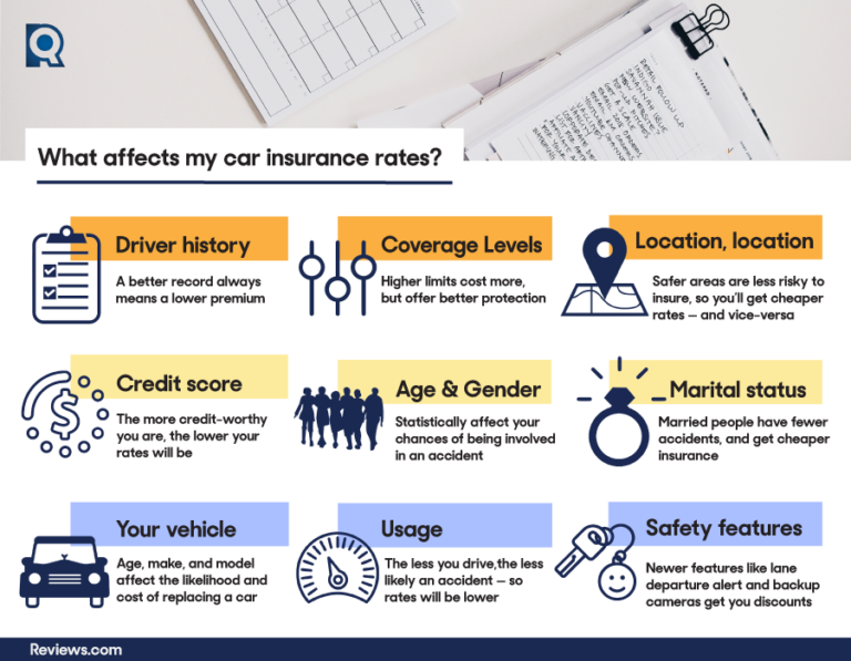 what affects my car insurance rates