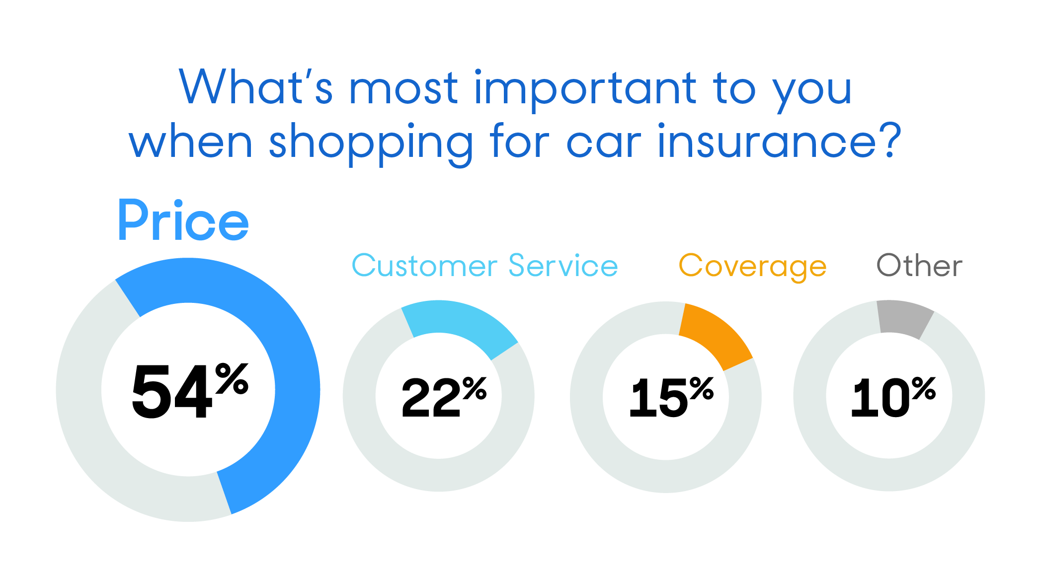 Best Way to Shop for Car Insurance: Everything You Need to Know