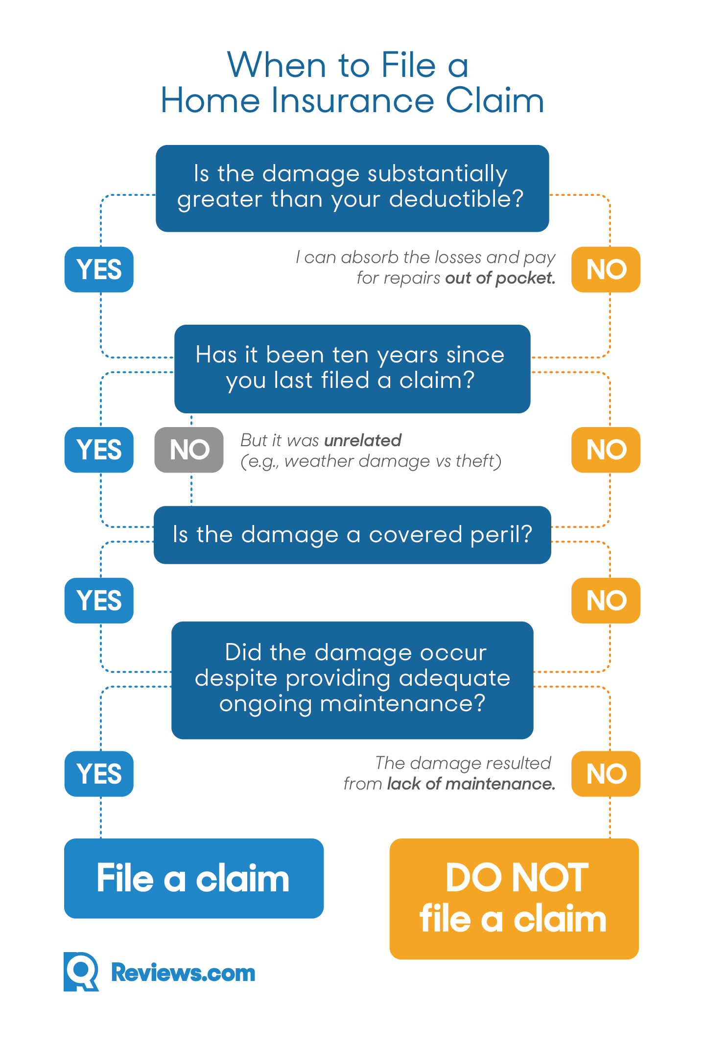 How and When to File a Home Insurance Claim in 2019 ...