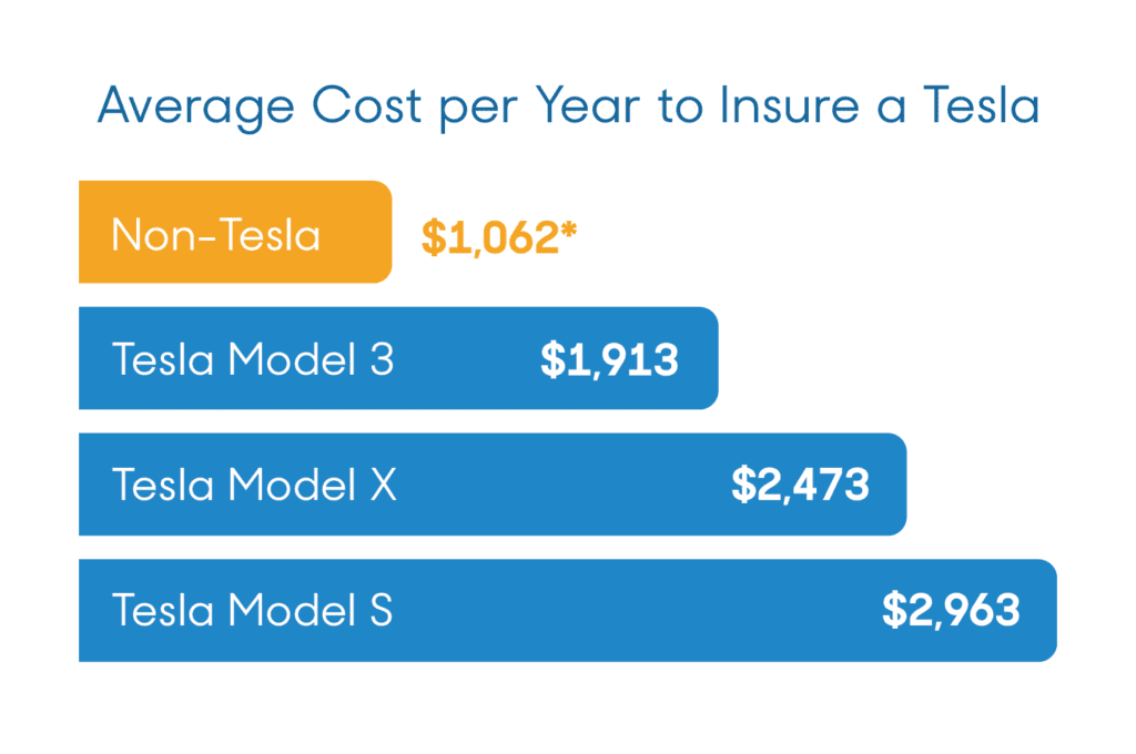 Cost per year to insure a Tesla