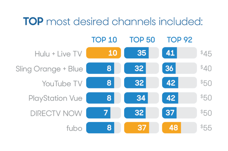 Most-Desired-Channels-for-Streaming