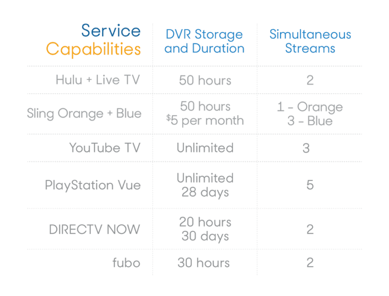 Live TV channel list: DIRECTV NOW, Hulu Live, PlayStation Vue