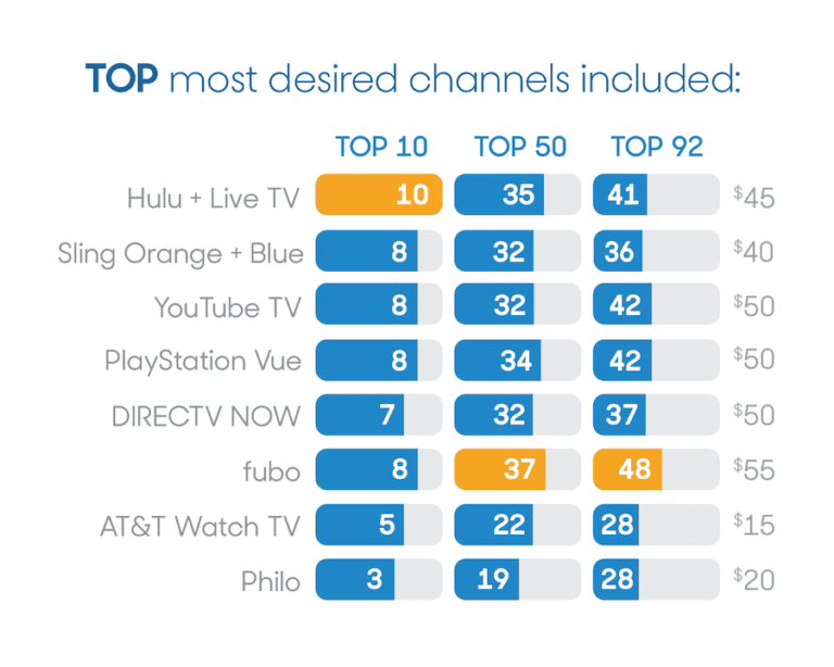 live tv streaming services channel list