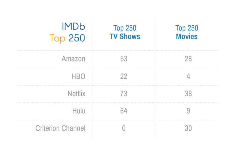 The Best On Demand Streaming Services Reviews Com